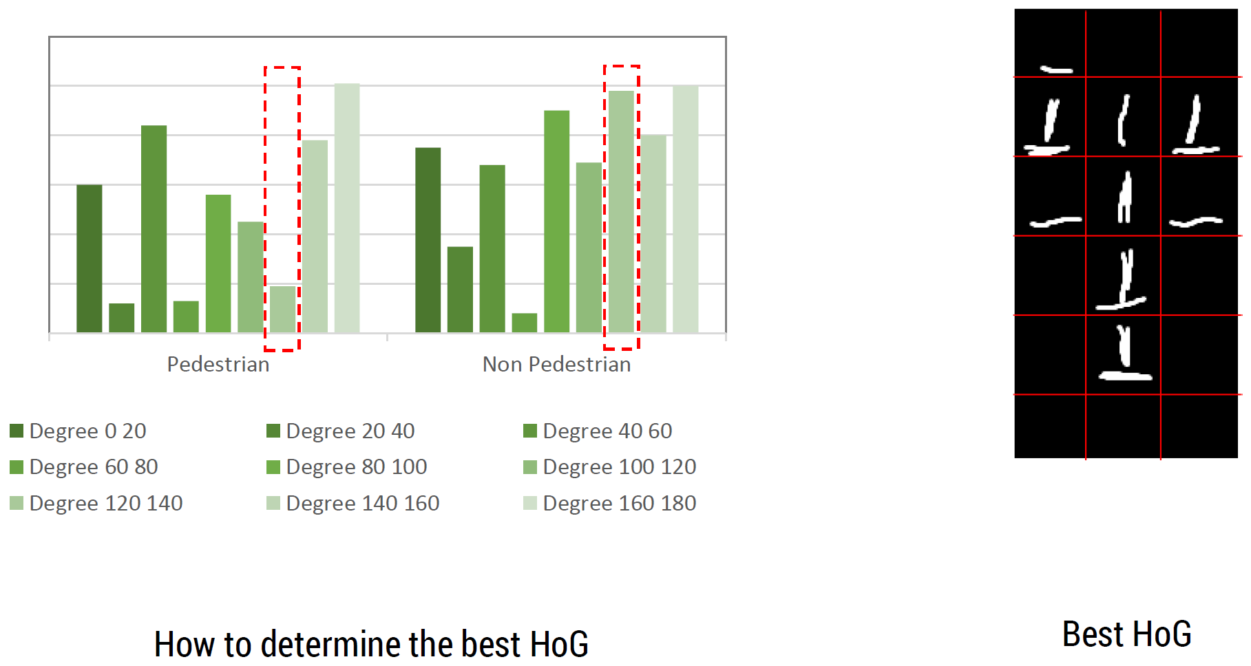 Visualization of finding best HOG principle
