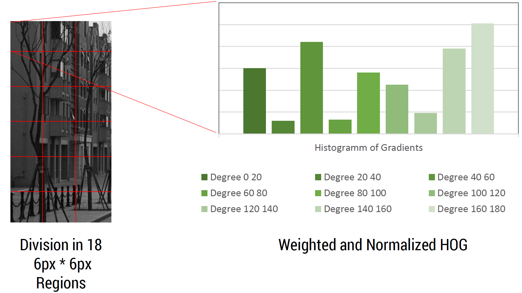 Visualization of HOG Training principle