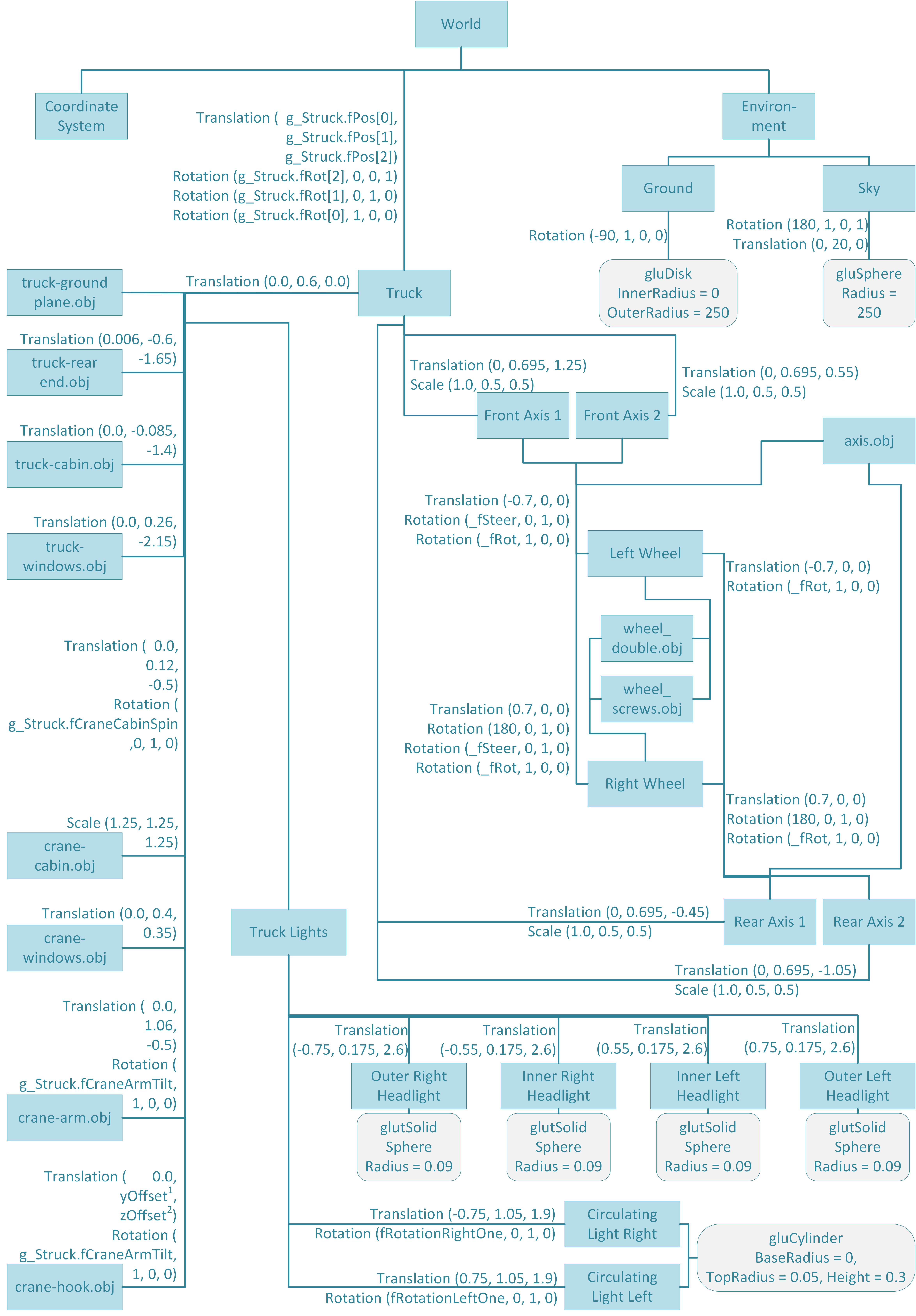 Scene Graph of implemented scene